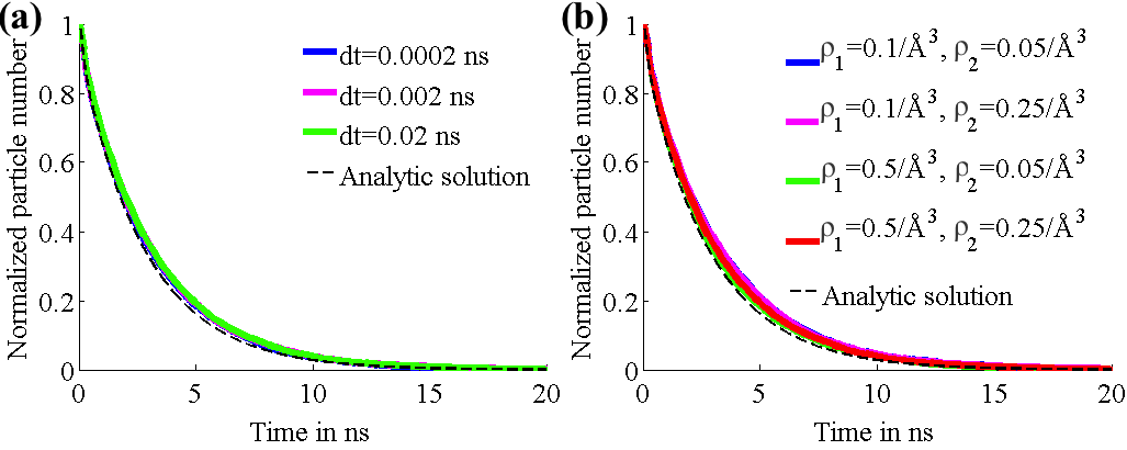 Results for Free Diffusion