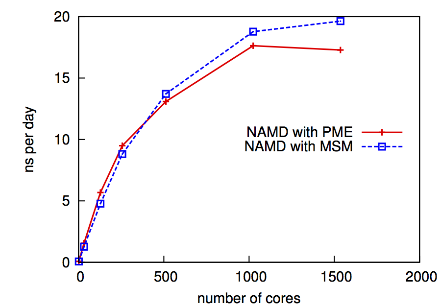 [MSM parallel performance]