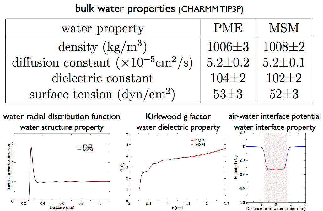 [MSM water properties]