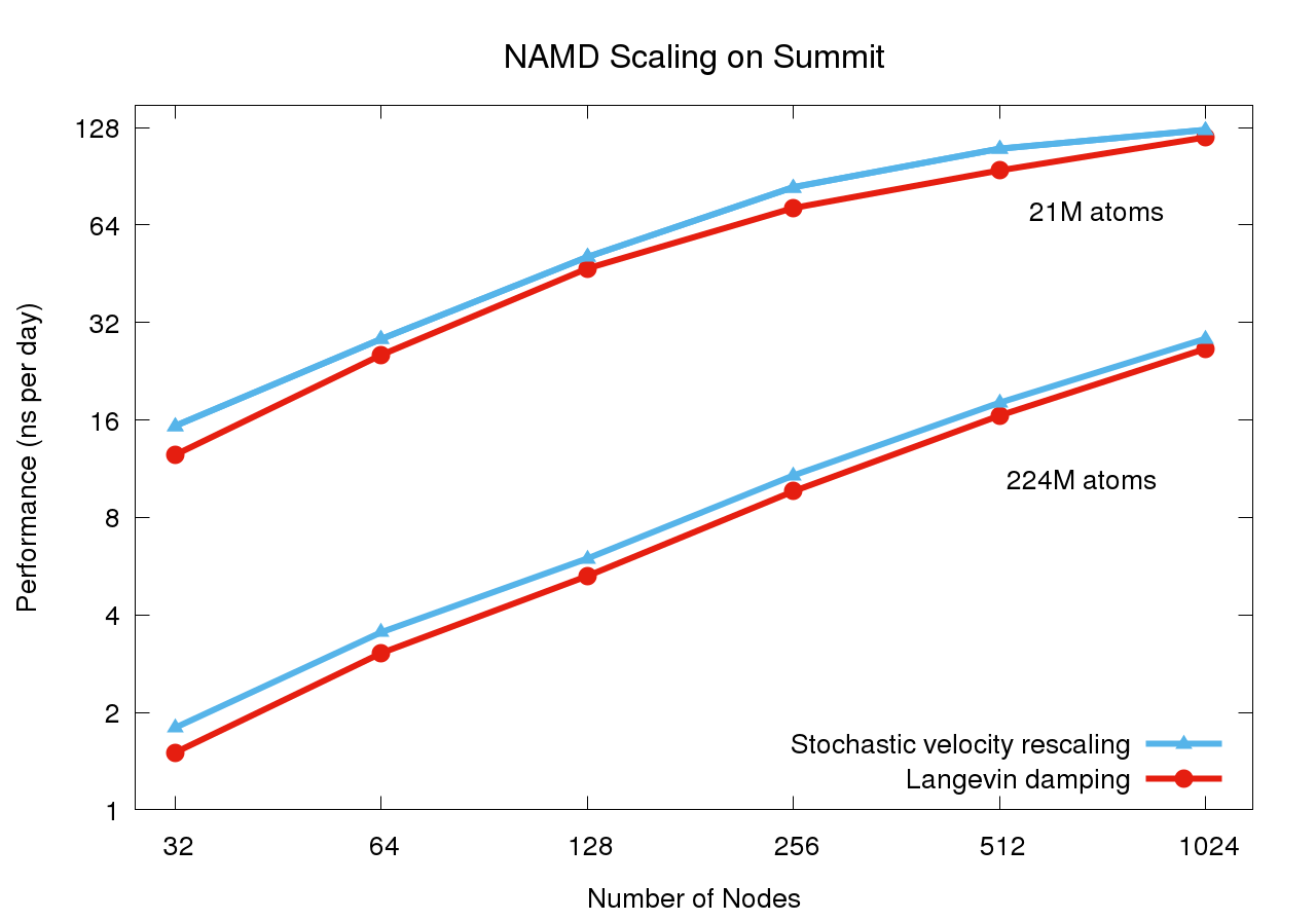 Summit scaling
