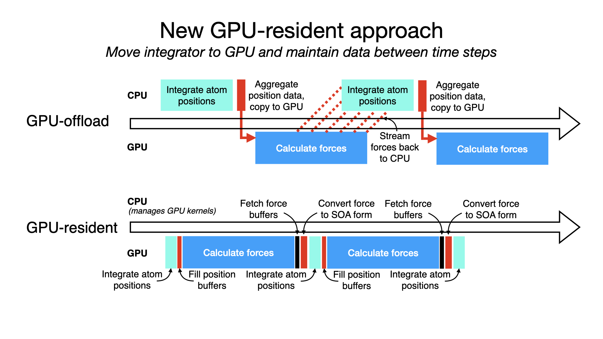 New GPU-resident approach