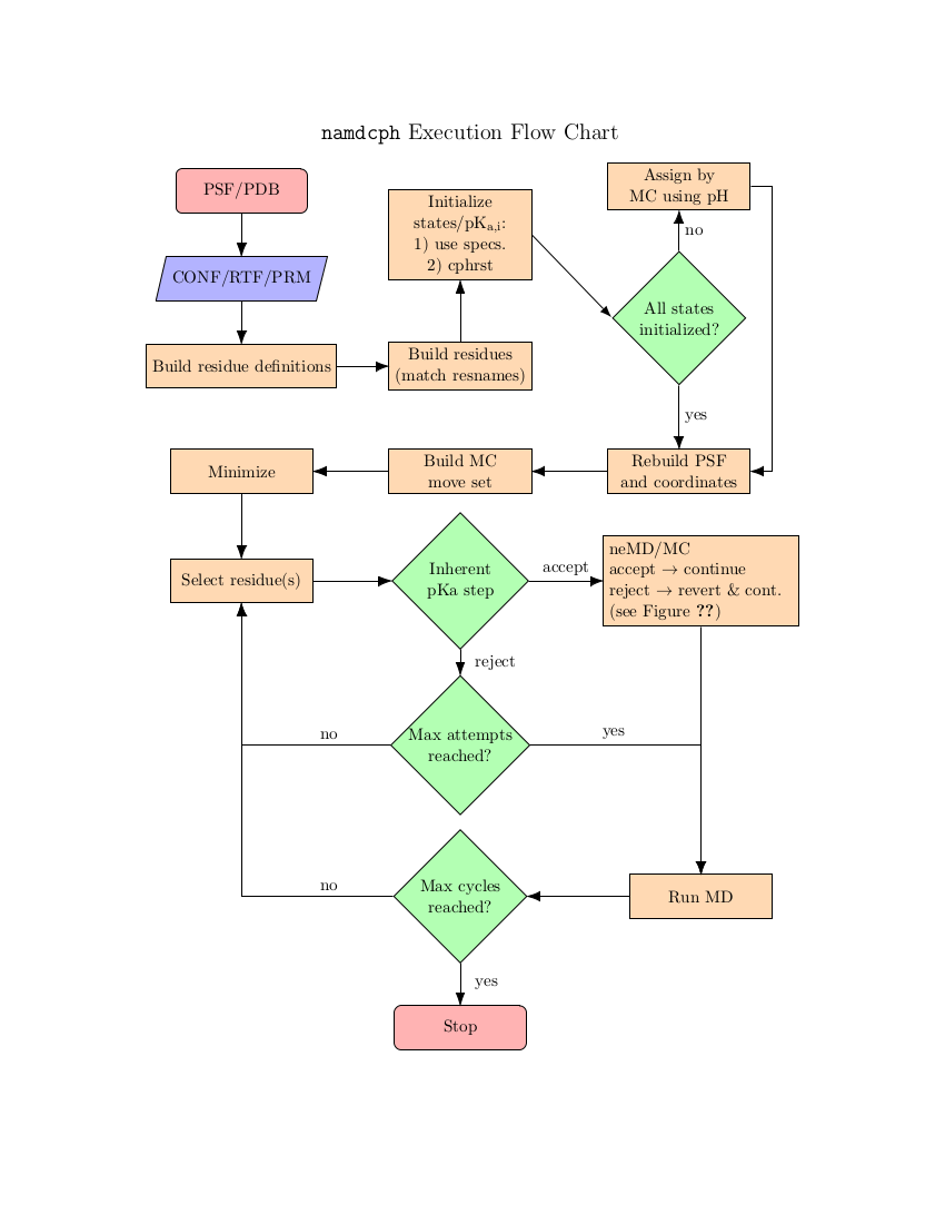 Image namdcph_flowchart