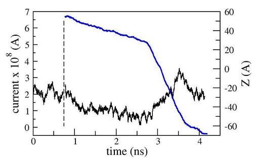 current and DNA CoM vs. timeOA