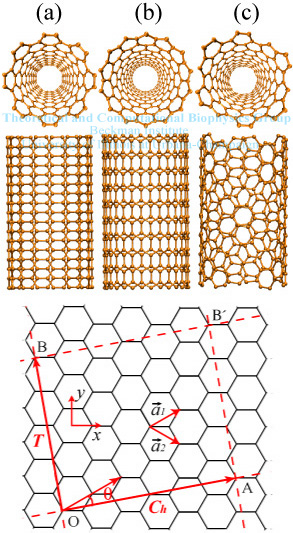 Structure of Nanotubes