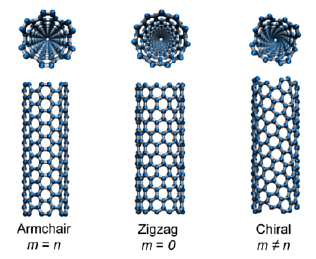 SWCN types