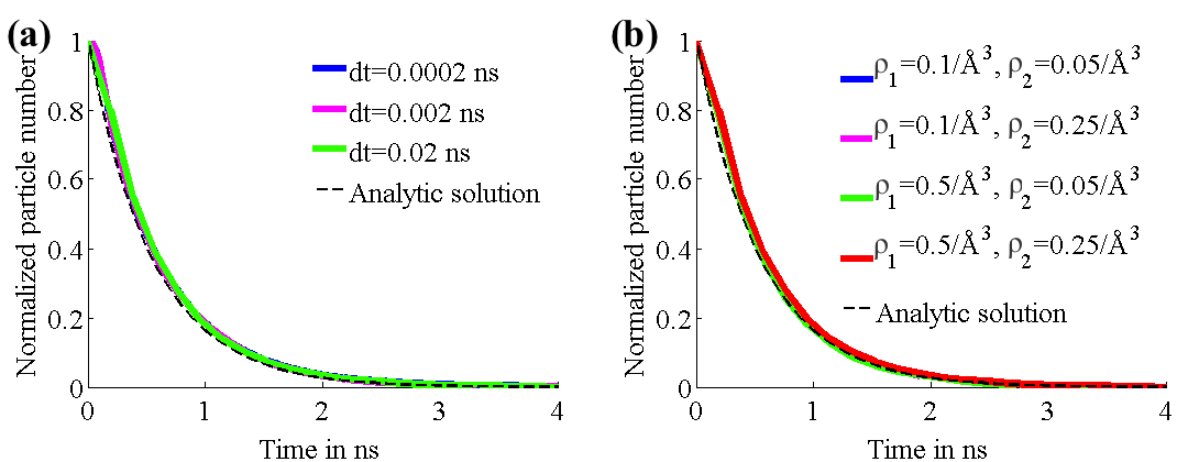 Results for Diffusion in Harmonic Potential