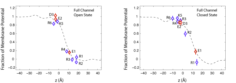 Fraction of transmembrane potential across the VSD