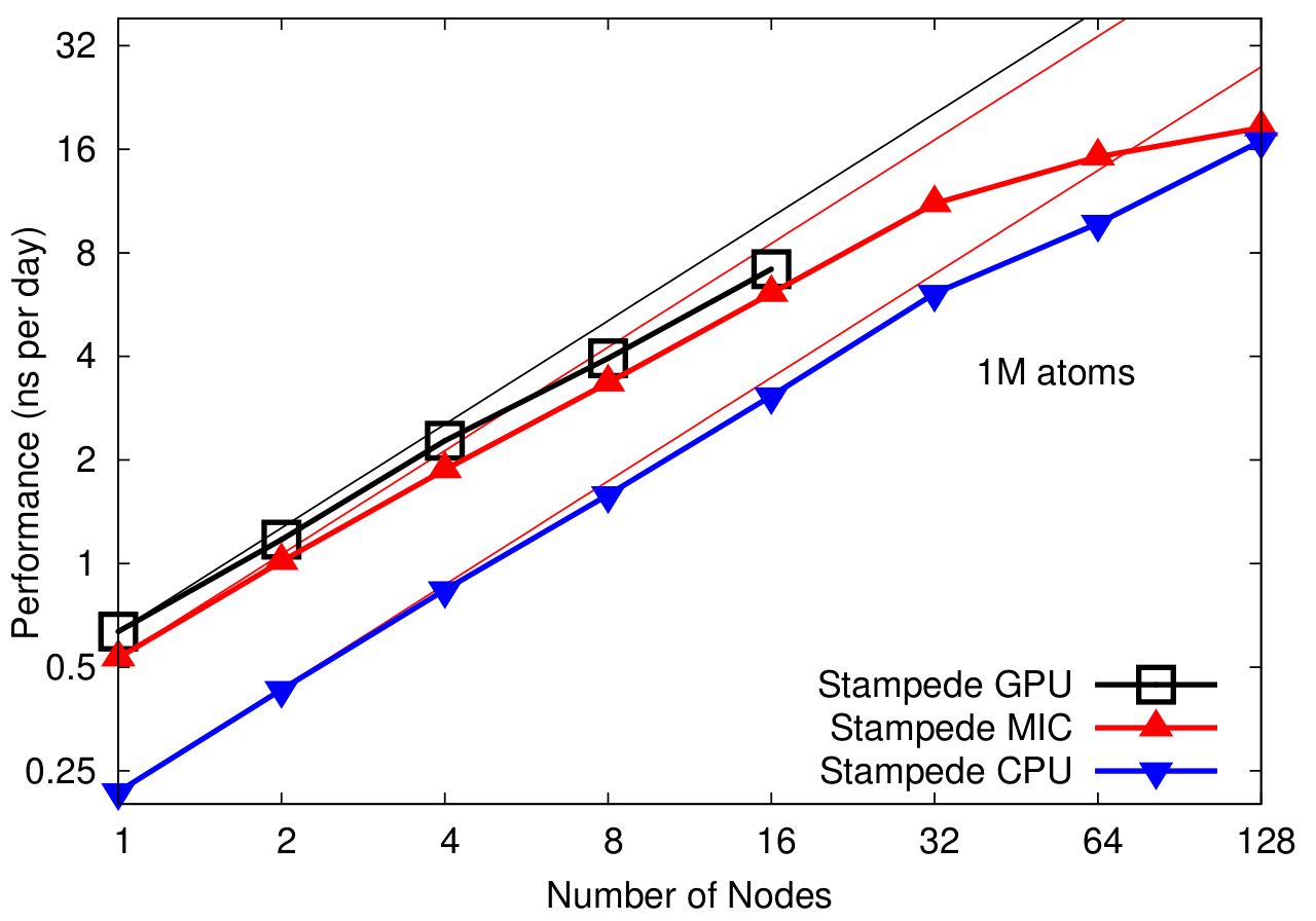 NAMD Performance