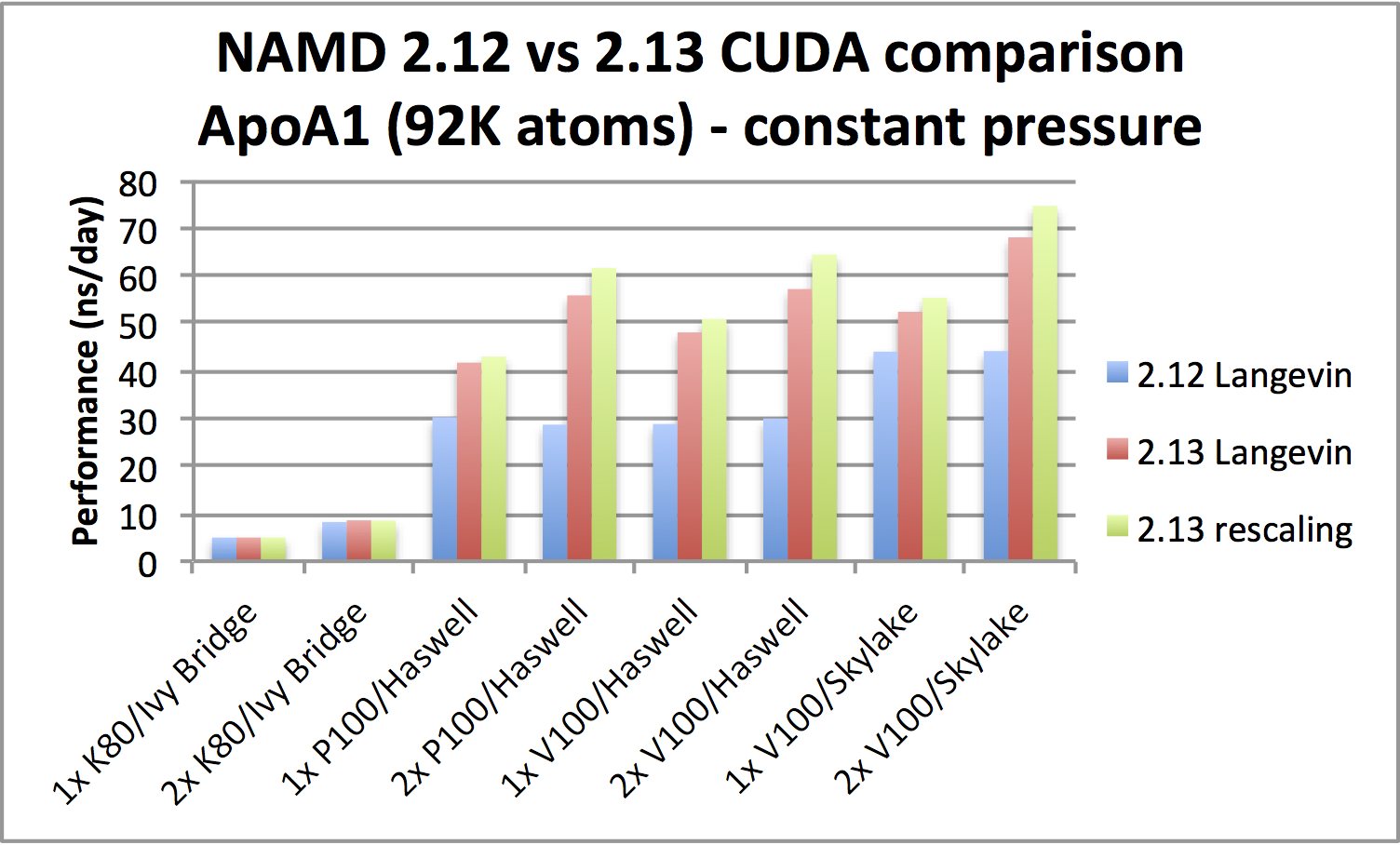 ApoA1 NPT benchmark