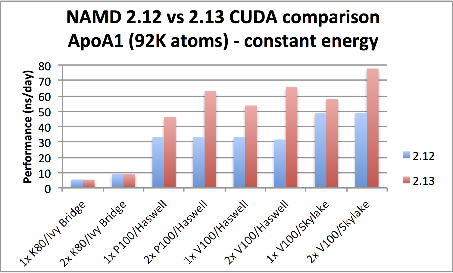 ApoA1 NVE benchmark