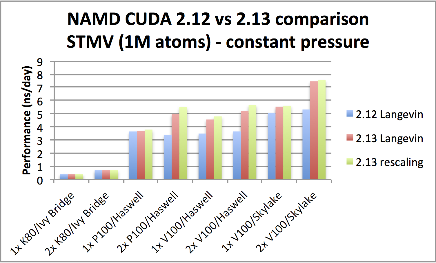 STMV NPT benchmark