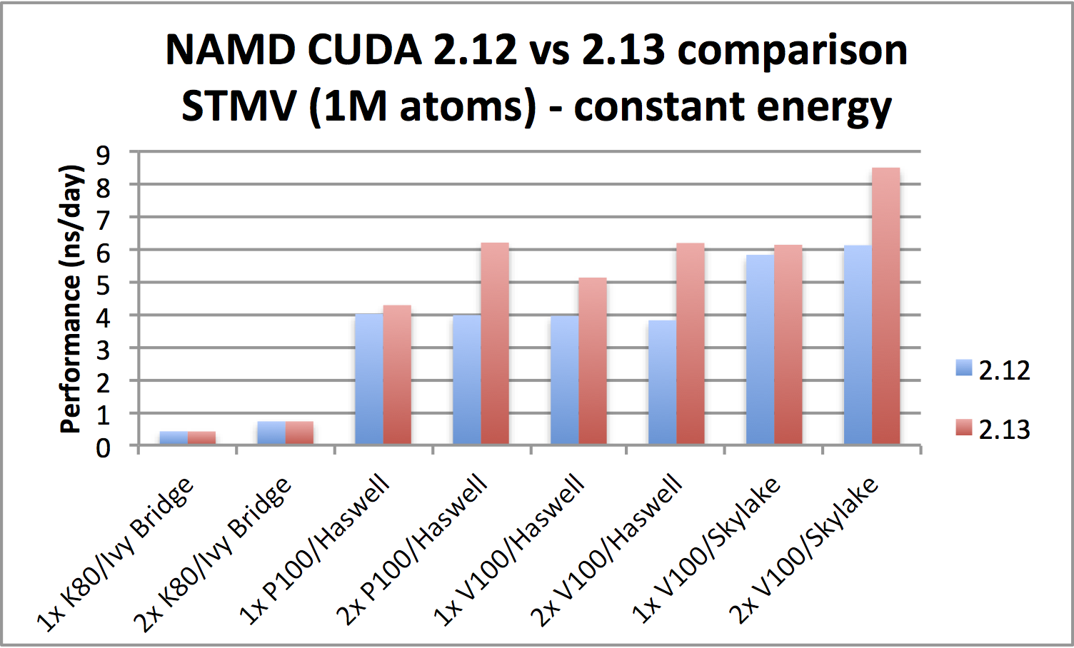 STMV NVE benchmark