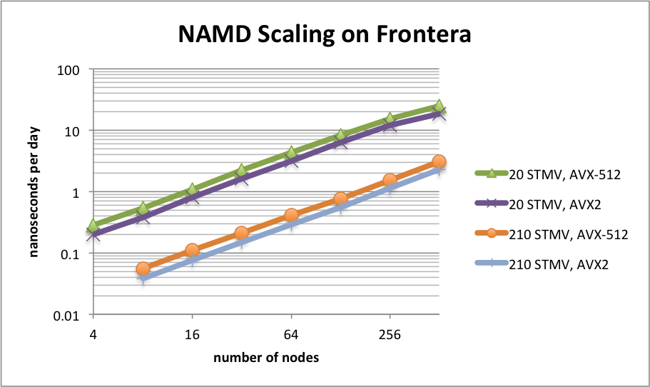 Frontera scaling