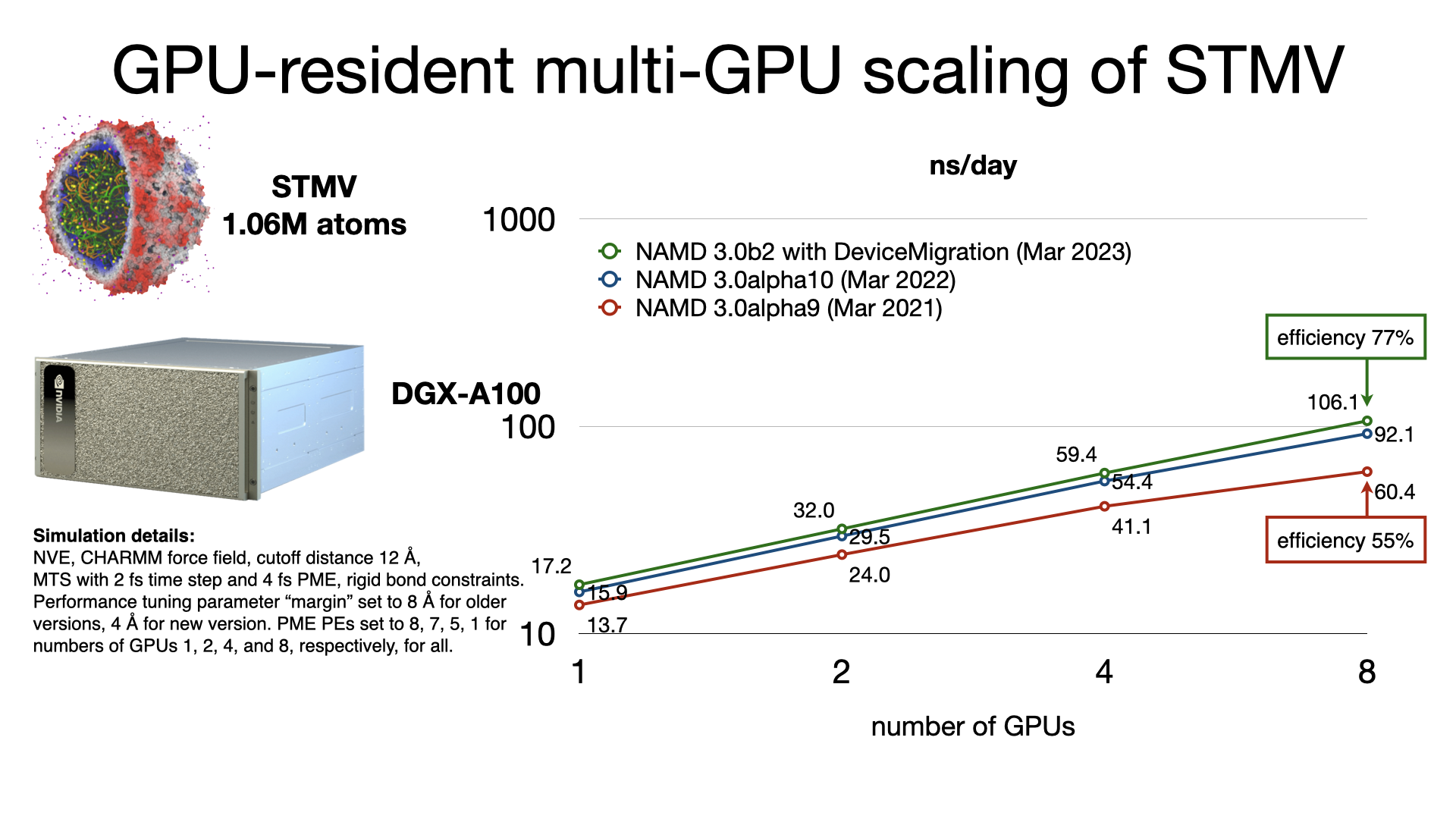 GPU-resident multi-GPU scaling on STMV