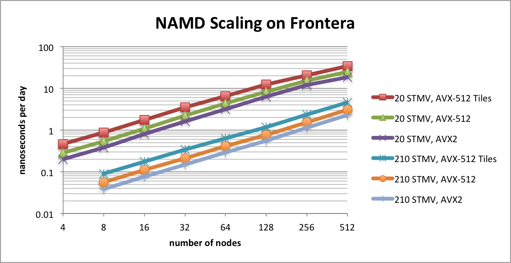 Frontera scaling