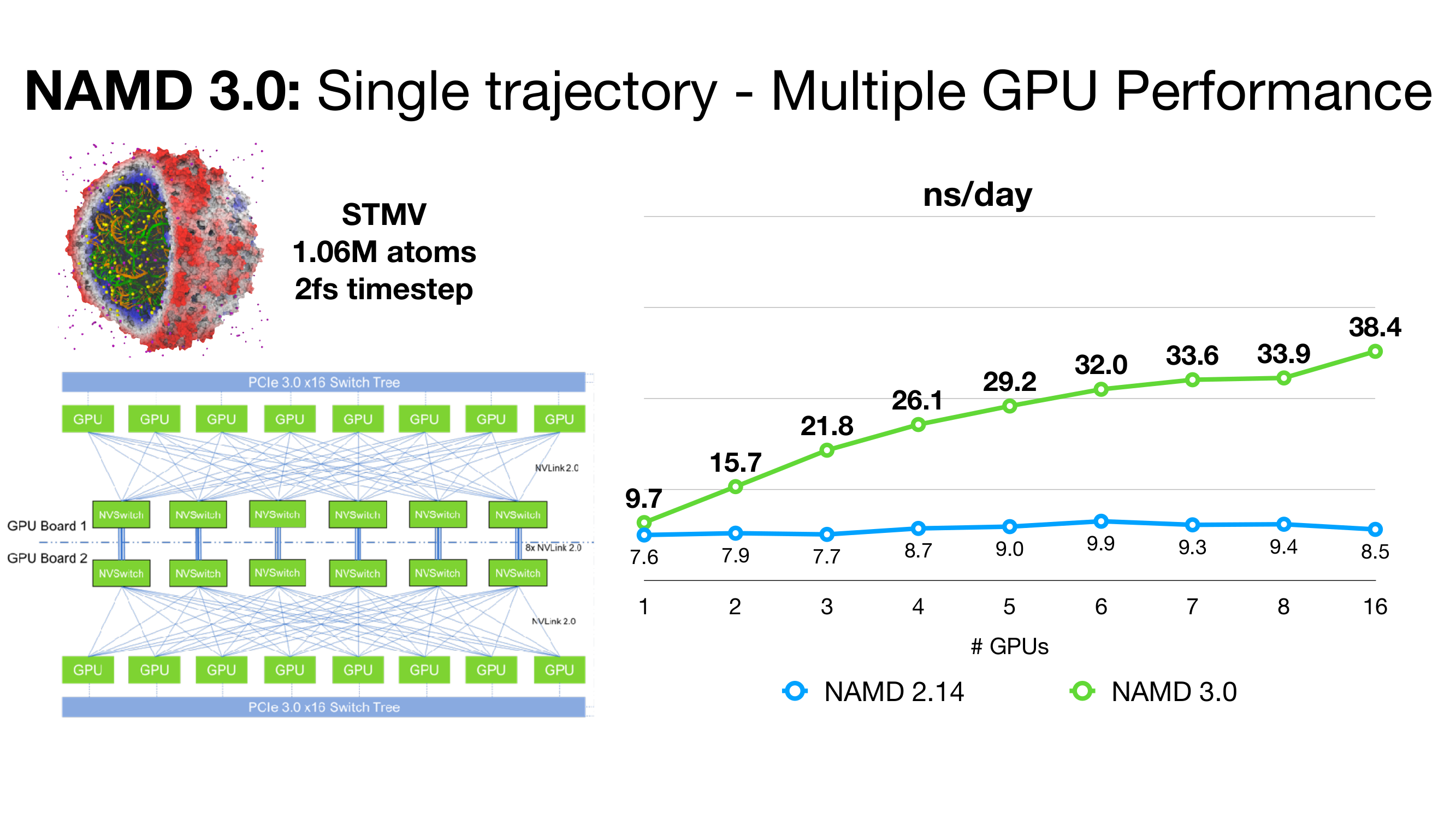 NAMD GPU Benchmarks and Hardware Recommendations