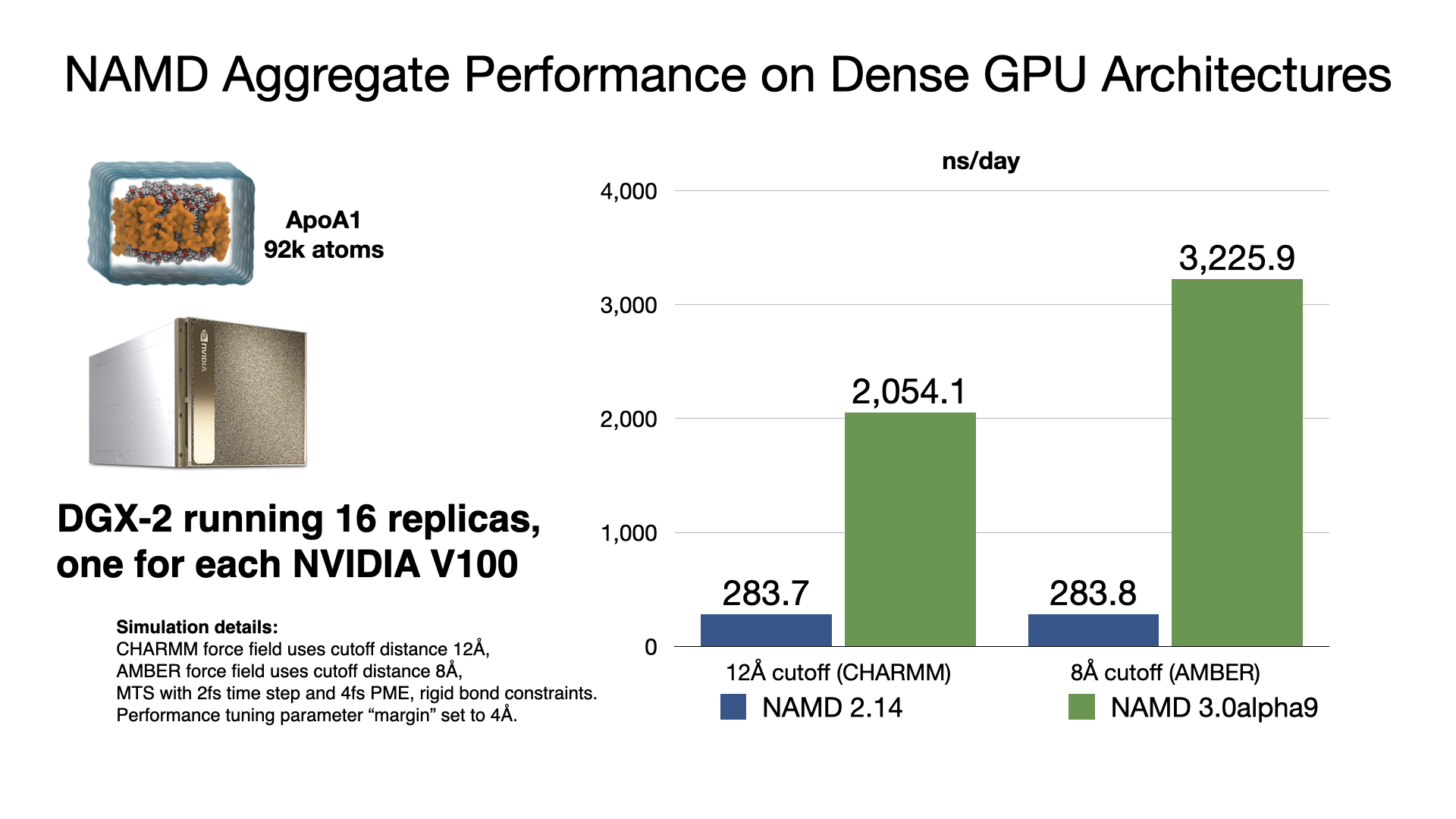 NAMD 3.0alpha GPU benchmarking results