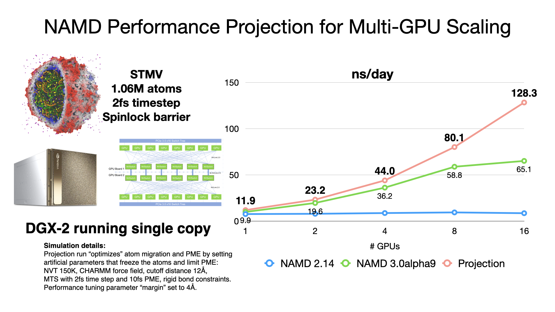 NAMD 3.0alpha GPU benchmarking results