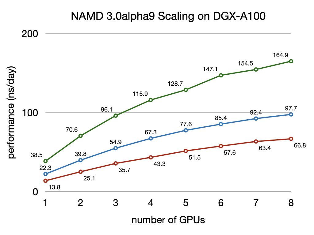 NAMD 3.0alpha GPU benchmarking results