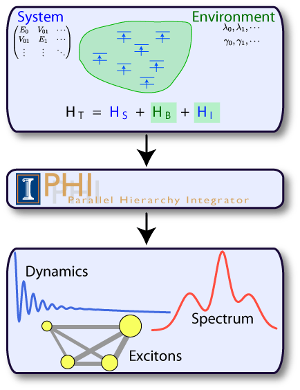 PHI can be used to calculate quantum dynamics, exciton states and
spectra for the very general class of over-damped open quantum systems.