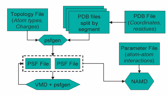 Flowchart indicating the role of files as used by VMD, NAMD, and psfgen