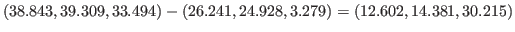 $
(38.843,39.309,33.494)-(26.241, 24.928, 3.279)=(12.602,14.381,30.215)
$
