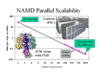 NAMD Parallel Scalability