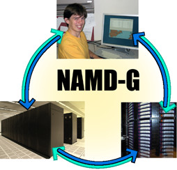 NAMD-G simulation data flow